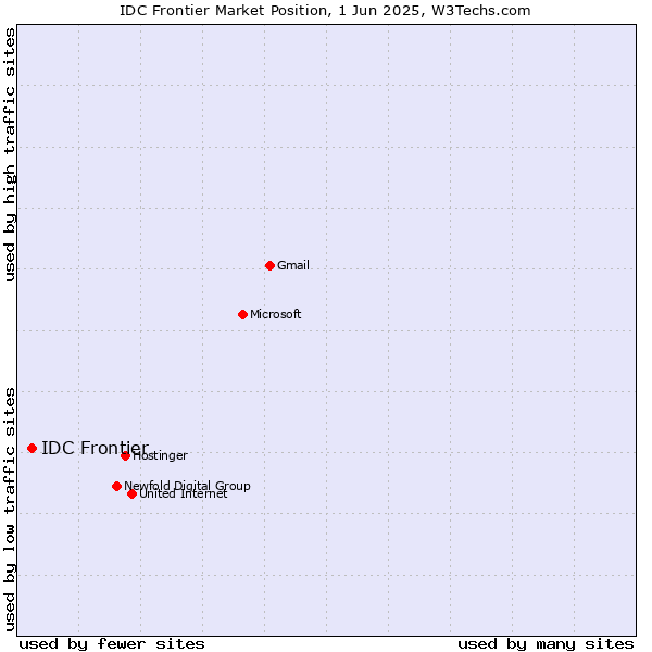 Market position of IDC Frontier