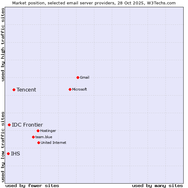 Market position of Tencent vs. IDC Frontier vs. IHS