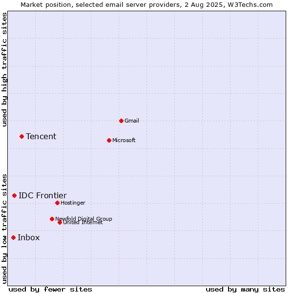 Market position of Tencent vs. IDC Frontier vs. Inbox