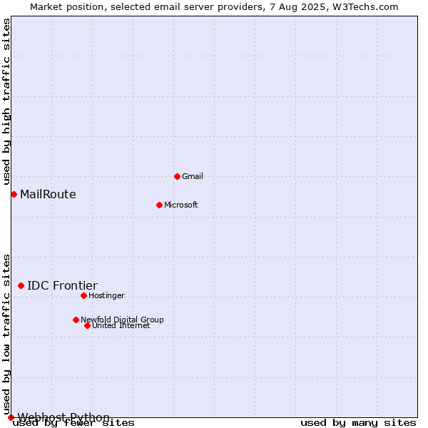 Market position of IDC Frontier vs. MailRoute vs. Webhost Python