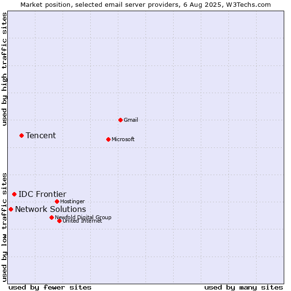 Market position of Tencent vs. IDC Frontier vs. Network Solutions