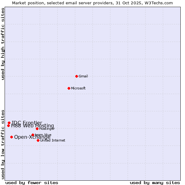Market position of Open-Xchange vs. IDC Frontier vs. H88 Web Hosting