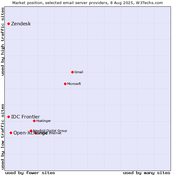 Market position of Open-Xchange vs. Zendesk vs. IDC Frontier