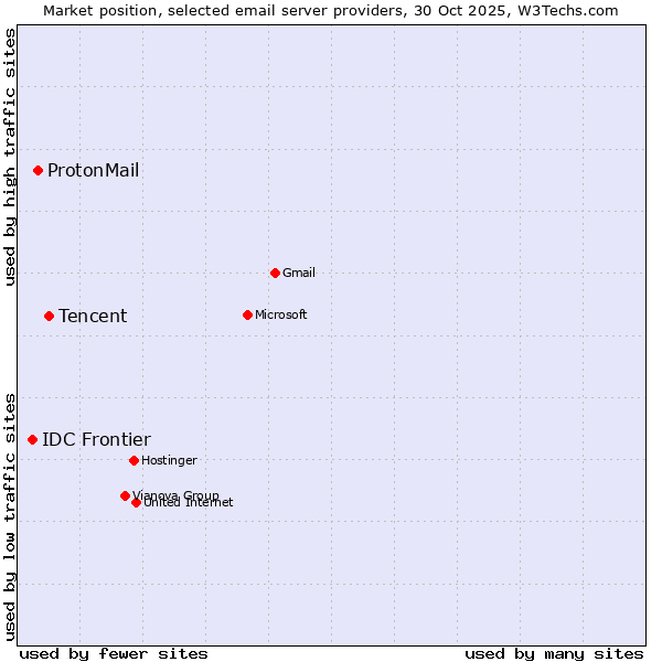 Market position of Tencent vs. ProtonMail vs. IDC Frontier