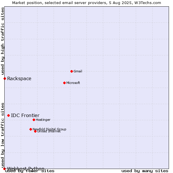 Market position of IDC Frontier vs. Rackspace vs. Webhost Python