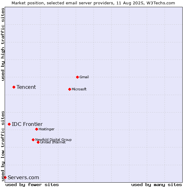 Market position of Tencent vs. IDC Frontier vs. Servers.com