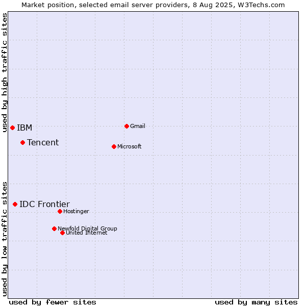 Market position of Tencent vs. IDC Frontier vs. IBM