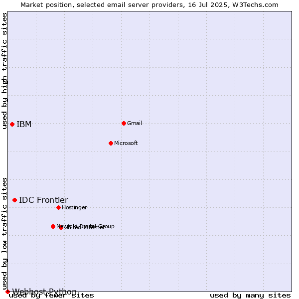 Market position of IDC Frontier vs. IBM vs. Webhost Python