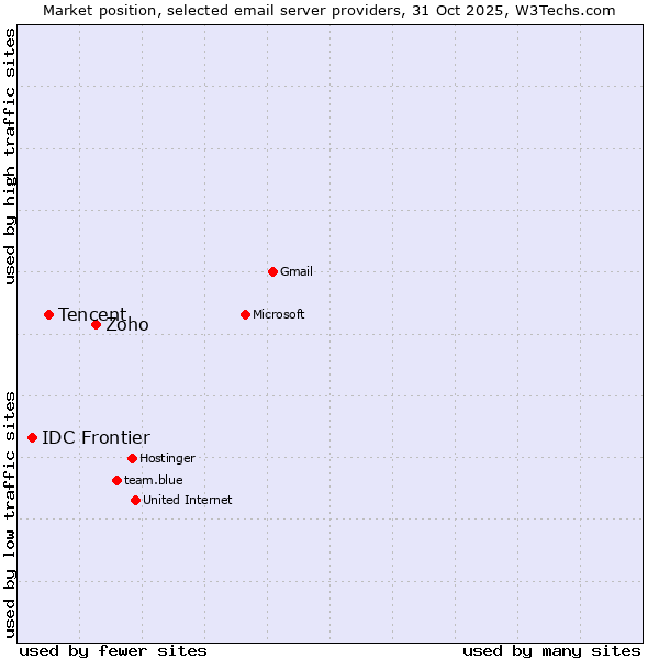 Market position of Zoho vs. Tencent vs. IDC Frontier