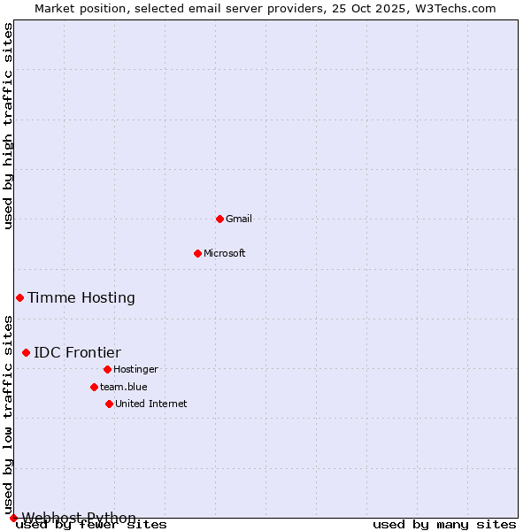 Market position of IDC Frontier vs. Timme Hosting vs. Webhost Python