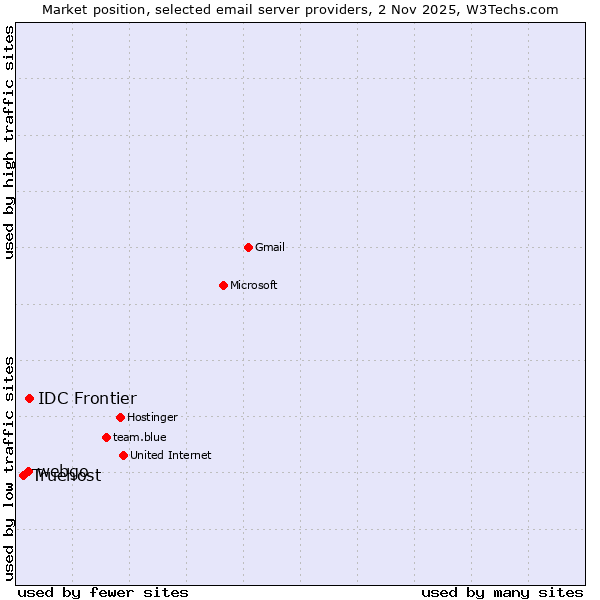 Market position of IDC Frontier vs. webgo vs. Truehost