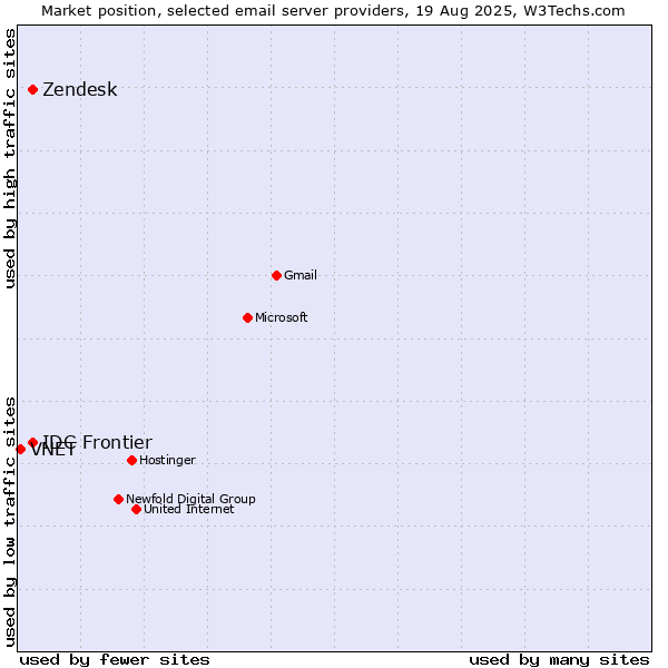 Market position of IDC Frontier vs. Zendesk vs. VNET