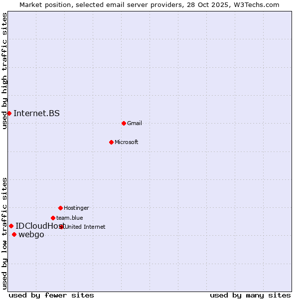 Market position of webgo vs. IDCloudHost vs. Internet.BS