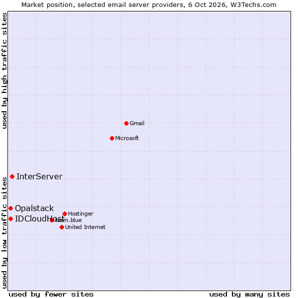 Market position of InterServer vs. IDCloudHost vs. Opalstack