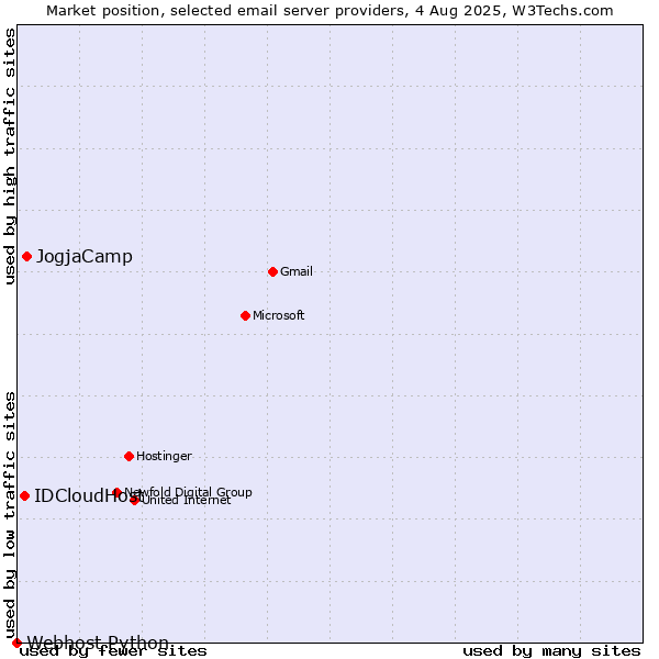 Market position of JogjaCamp vs. IDCloudHost vs. Webhost Python