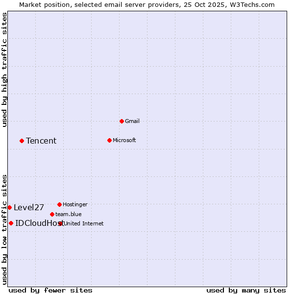 Market position of Tencent vs. IDCloudHost vs. Level27