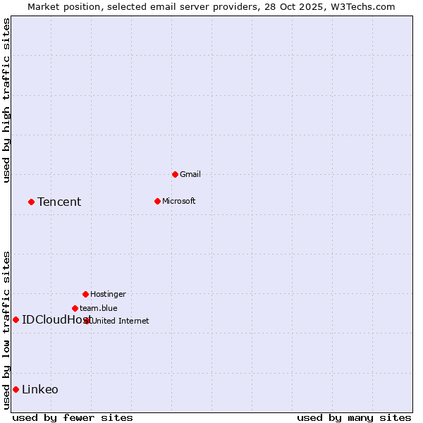 Market position of Tencent vs. Linkeo vs. IDCloudHost