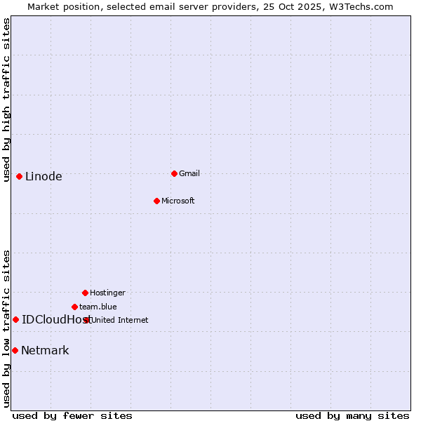 Market position of Linode vs. IDCloudHost vs. Netmark