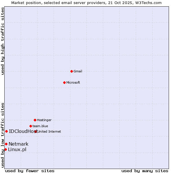 Market position of IDCloudHost vs. Netmark vs. Linux.pl