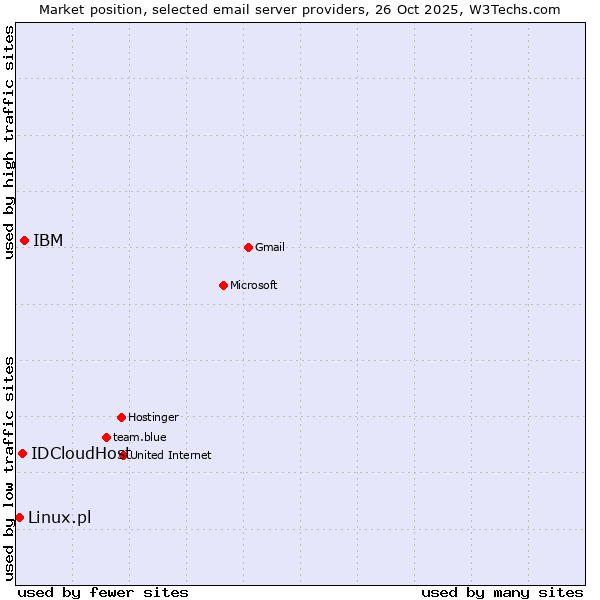 Market position of IBM vs. IDCloudHost vs. Linux.pl