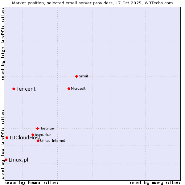 Market position of Tencent vs. IDCloudHost vs. Linux.pl