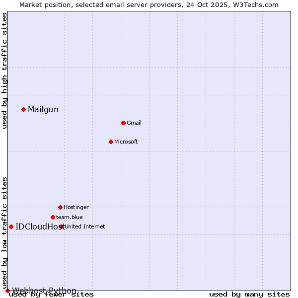 Market position of Mailgun vs. IDCloudHost vs. Webhost Python