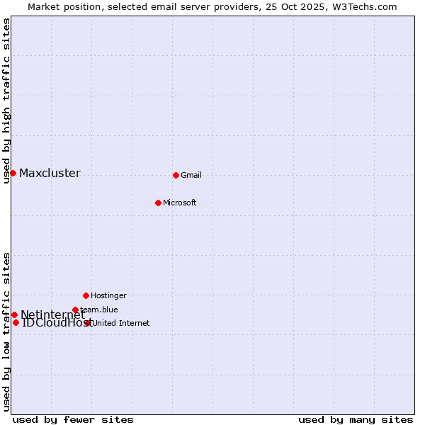 Market position of IDCloudHost vs. Netinternet vs. Maxcluster
