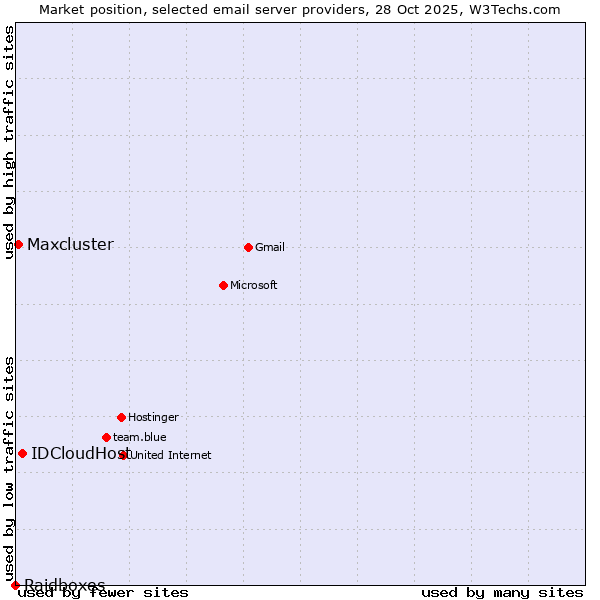 Market position of IDCloudHost vs. Maxcluster vs. Raidboxes