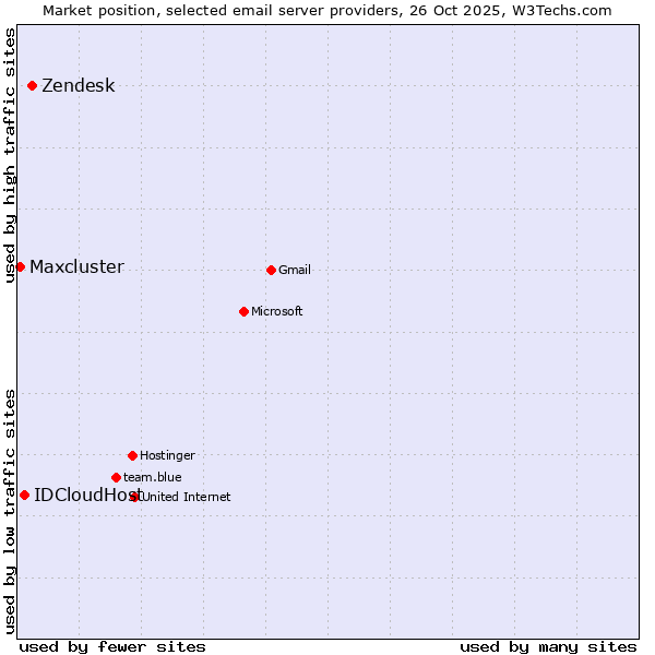 Market position of Zendesk vs. IDCloudHost vs. Maxcluster