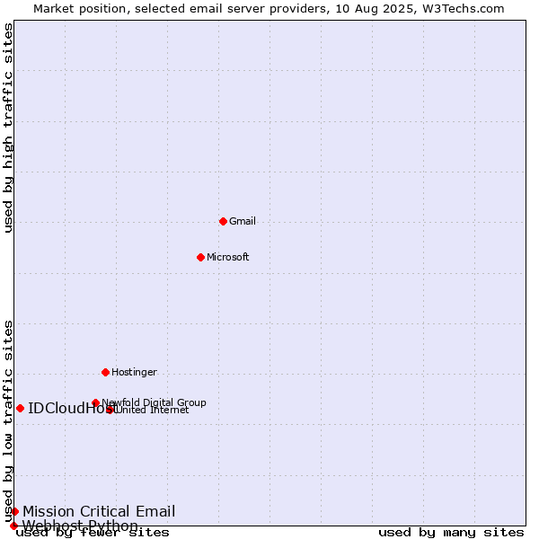 Market position of IDCloudHost vs. Mission Critical Email vs. Webhost Python