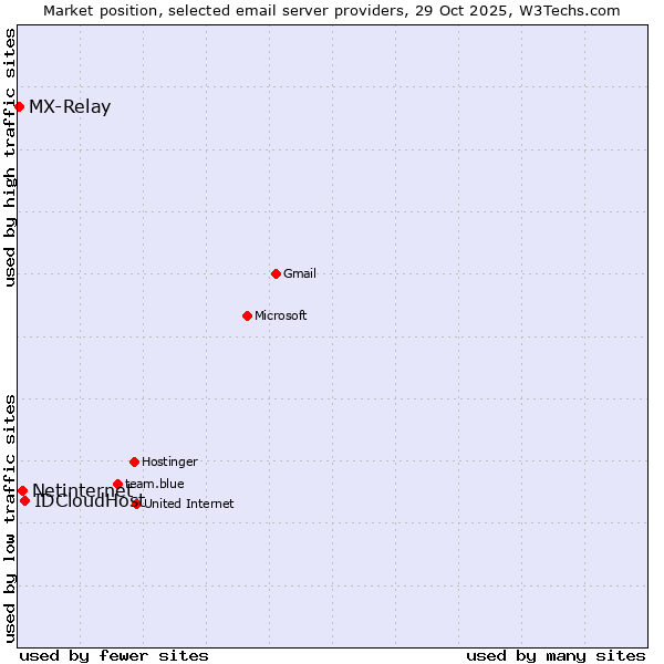 Market position of IDCloudHost vs. Netinternet vs. MX-Relay