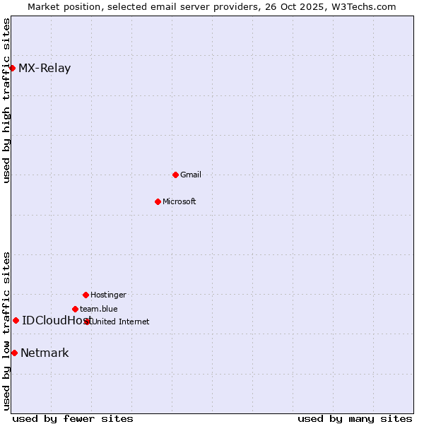 Market position of IDCloudHost vs. Netmark vs. MX-Relay