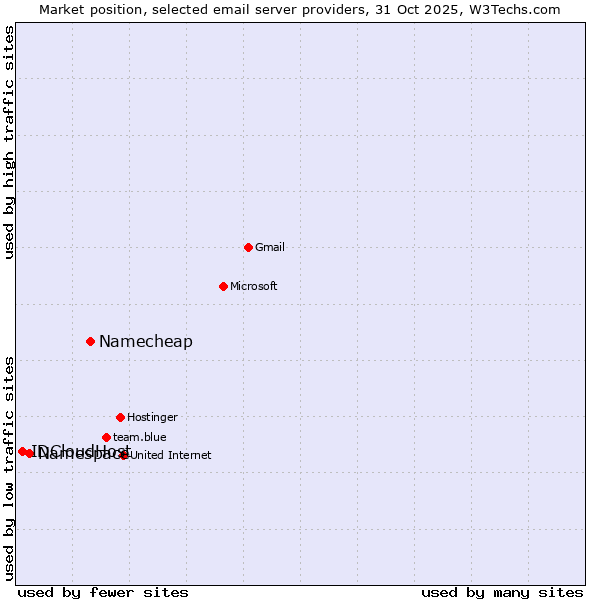 Market position of Namecheap vs. Namespace vs. IDCloudHost