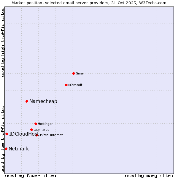 Market position of Namecheap vs. IDCloudHost vs. Netmark