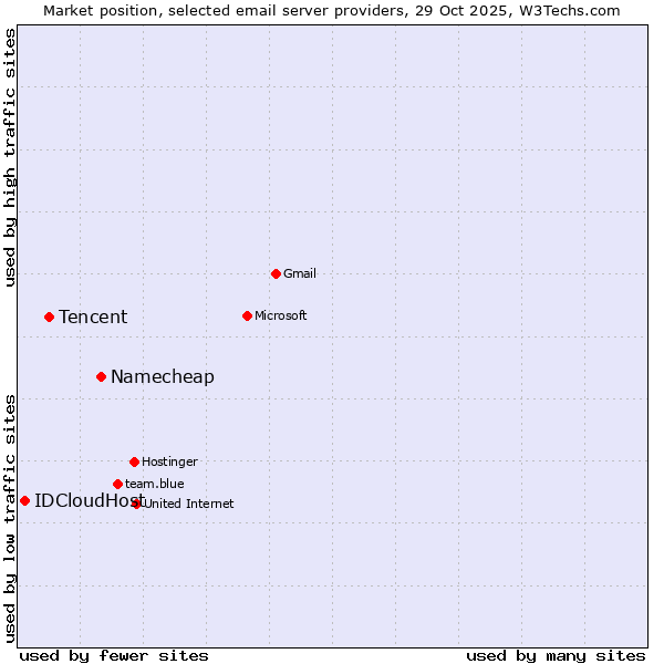 Market position of Namecheap vs. Tencent vs. IDCloudHost