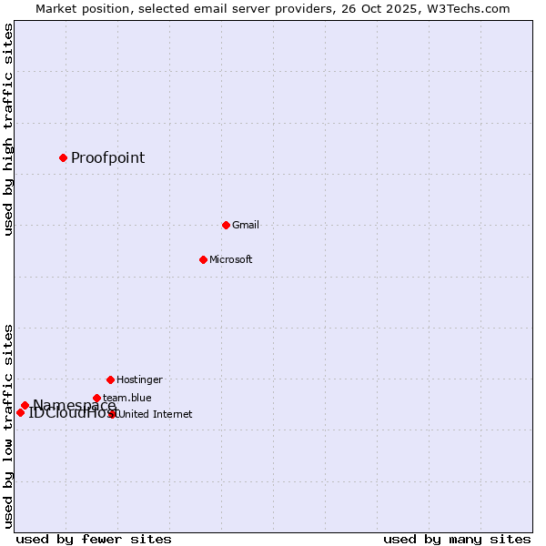 Market position of Proofpoint vs. Namespace vs. IDCloudHost