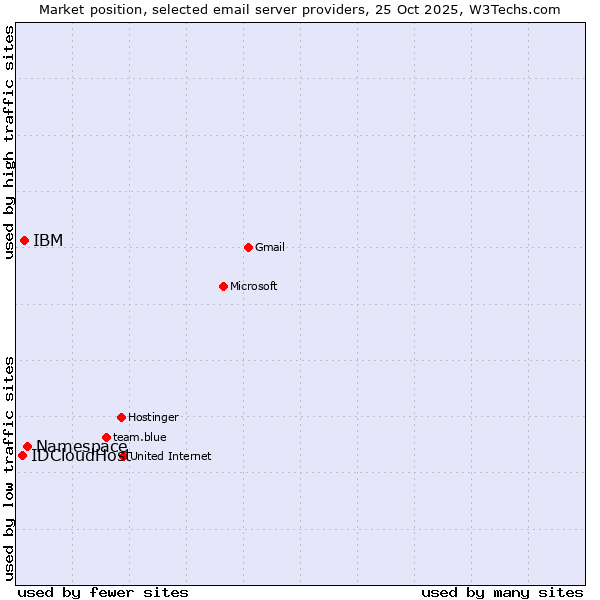 Market position of Namespace vs. IBM vs. IDCloudHost
