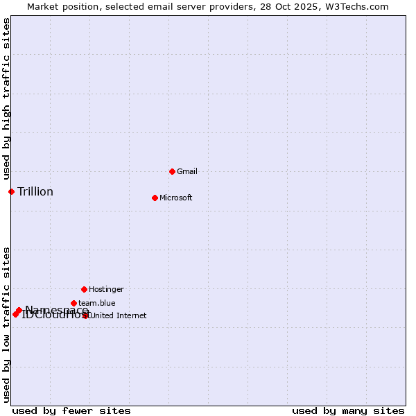 Market position of Namespace vs. IDCloudHost vs. Trillion