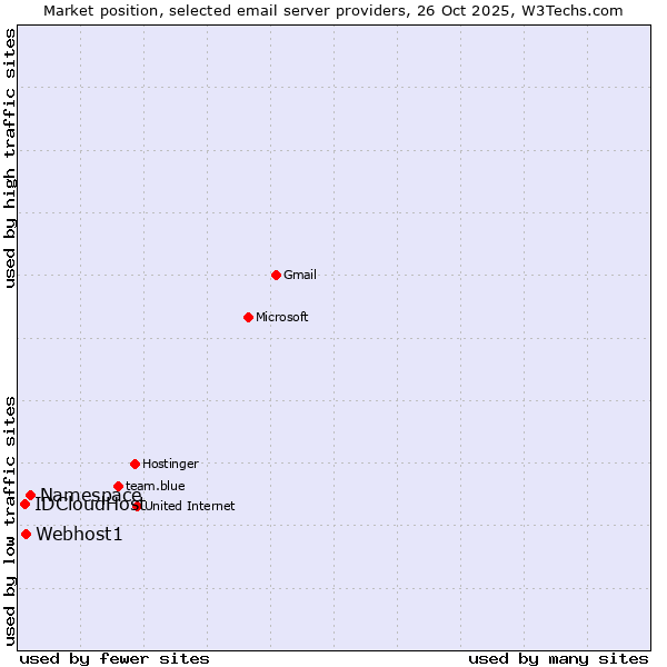 Market position of Namespace vs. Webhost1 vs. IDCloudHost