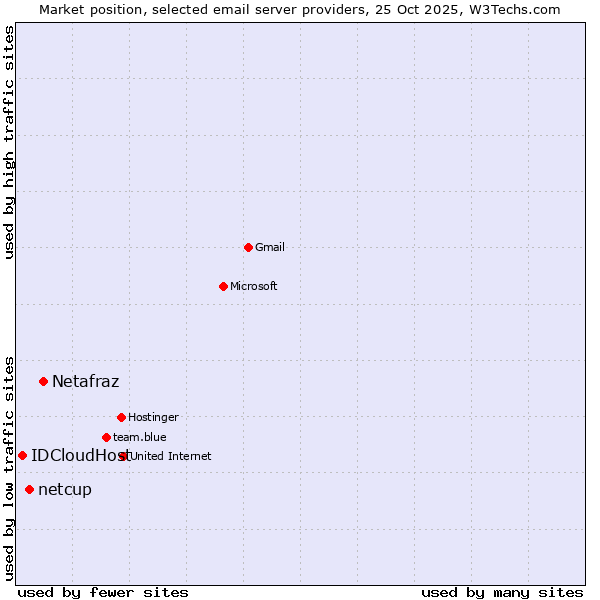 Market position of Netafraz vs. netcup vs. IDCloudHost