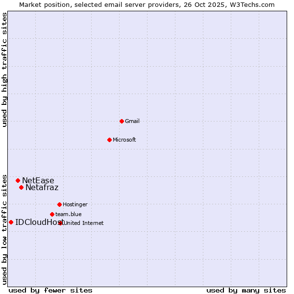 Market position of Netafraz vs. NetEase vs. IDCloudHost