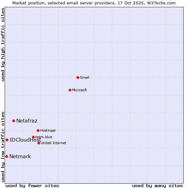 Market position of Netafraz vs. IDCloudHost vs. Netmark