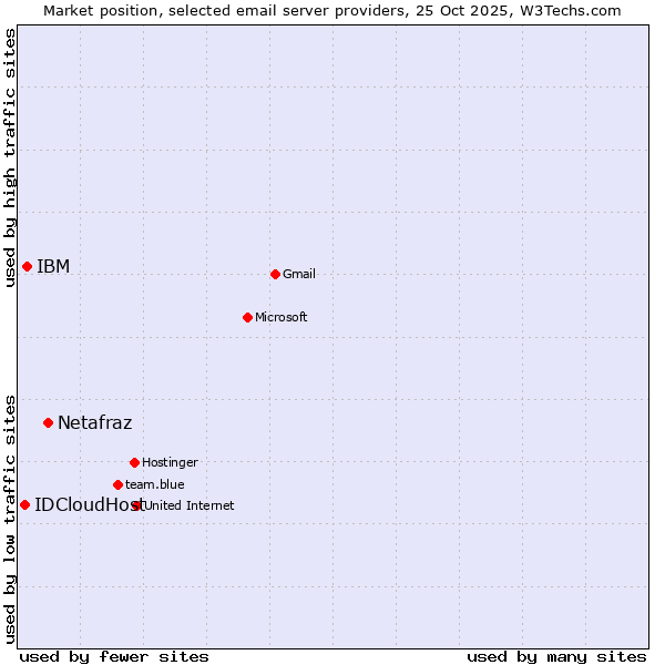 Market position of Netafraz vs. IBM vs. IDCloudHost