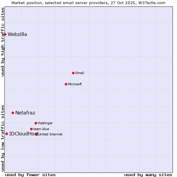 Market position of Netafraz vs. IDCloudHost vs. Webzilla