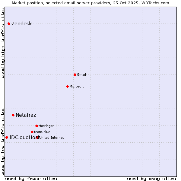 Market position of Netafraz vs. Zendesk vs. IDCloudHost