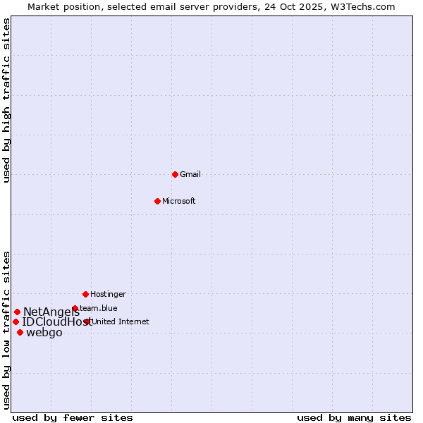 Market position of webgo vs. NetAngels vs. IDCloudHost