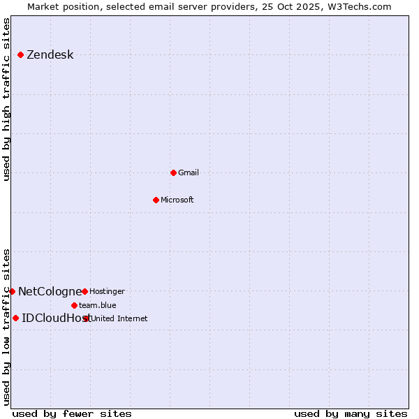 Market position of Zendesk vs. IDCloudHost vs. NetCologne