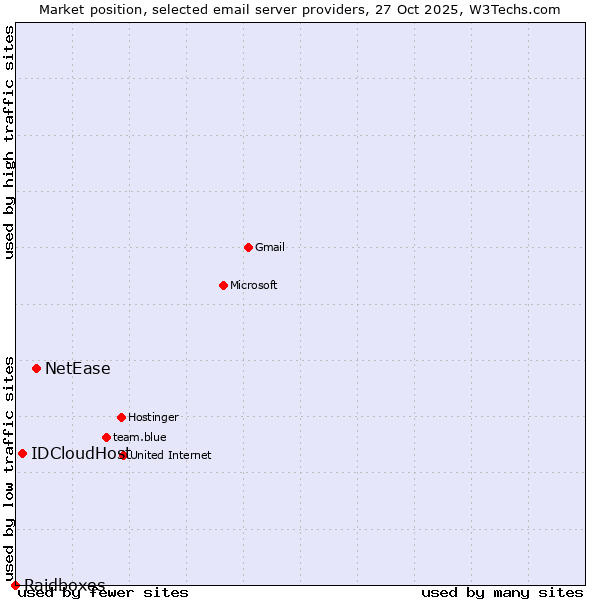 Market position of NetEase vs. IDCloudHost vs. Raidboxes