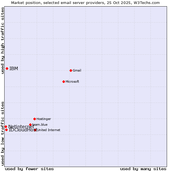 Market position of IBM vs. IDCloudHost vs. Netinternet