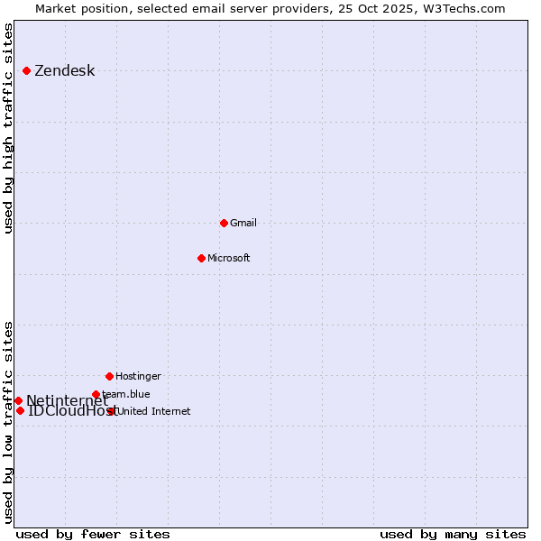 Market position of Zendesk vs. IDCloudHost vs. Netinternet